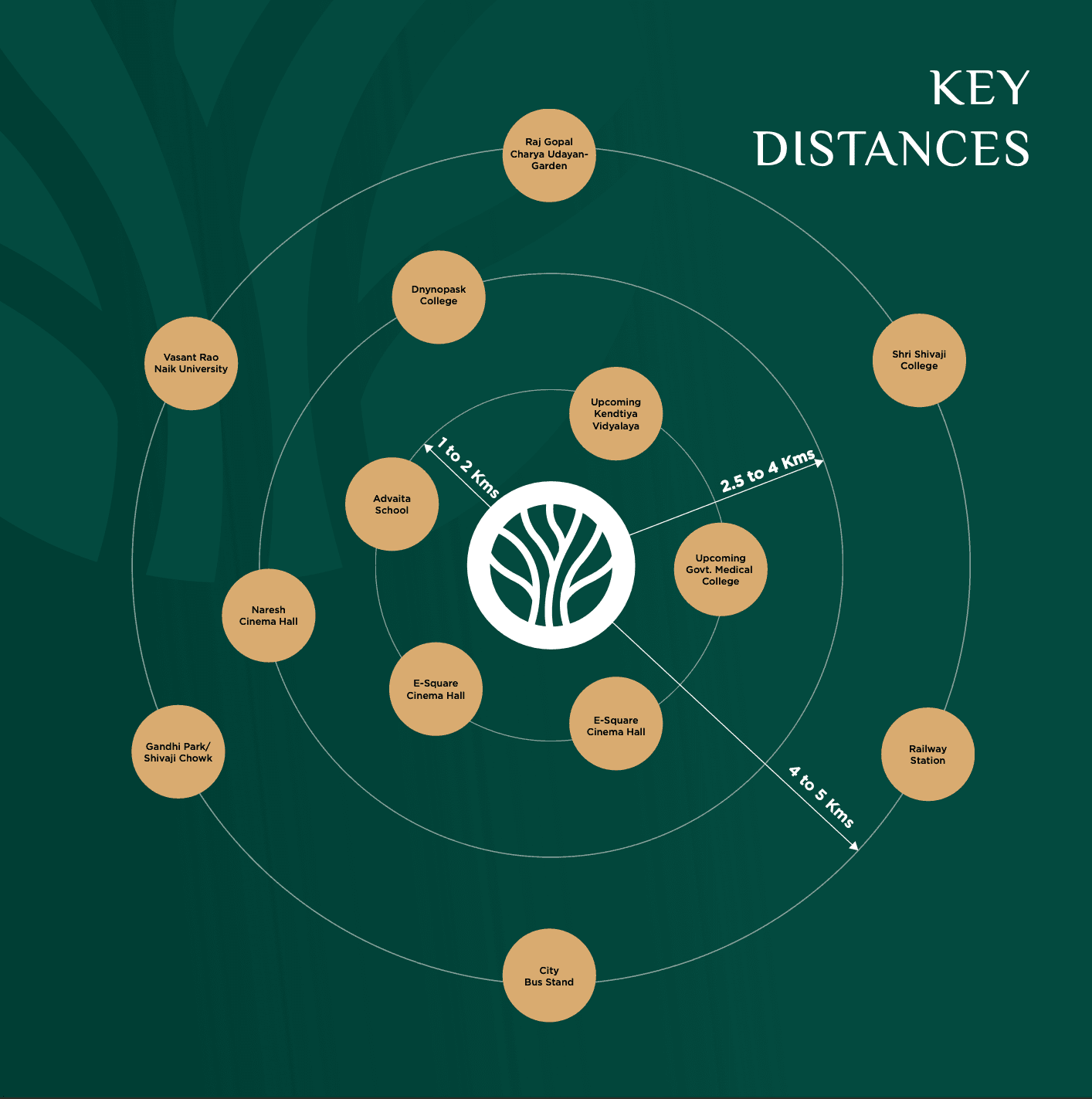 Key Distances