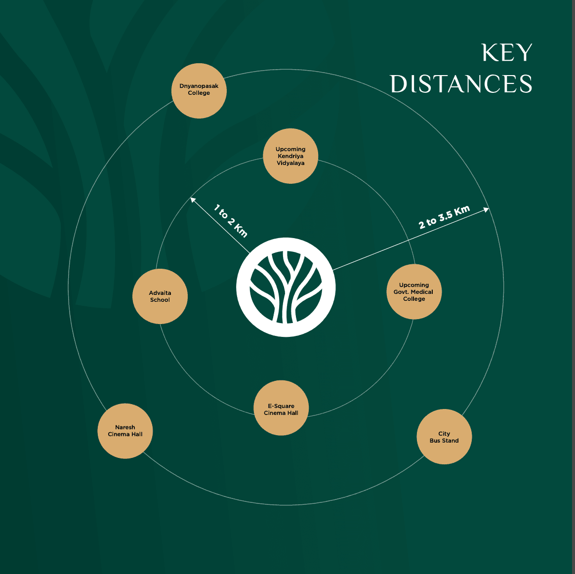 Key Distances